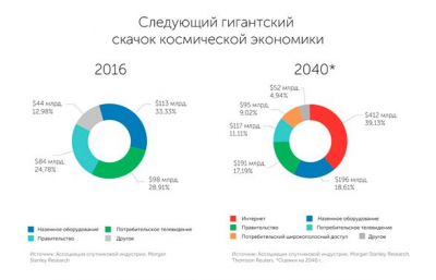 Как заработать на космической индустрии