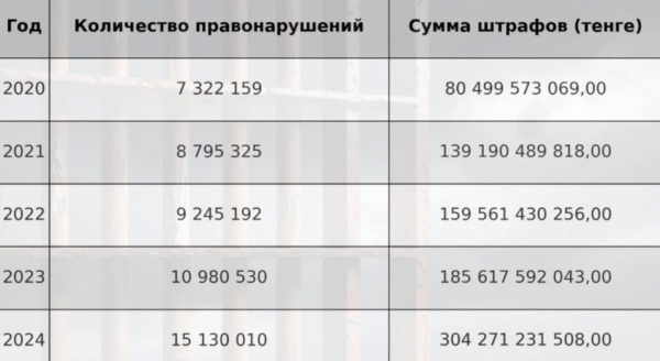 «Теперь мы точно Штрафстан» — общественник привел тревожную статистику по штрафам